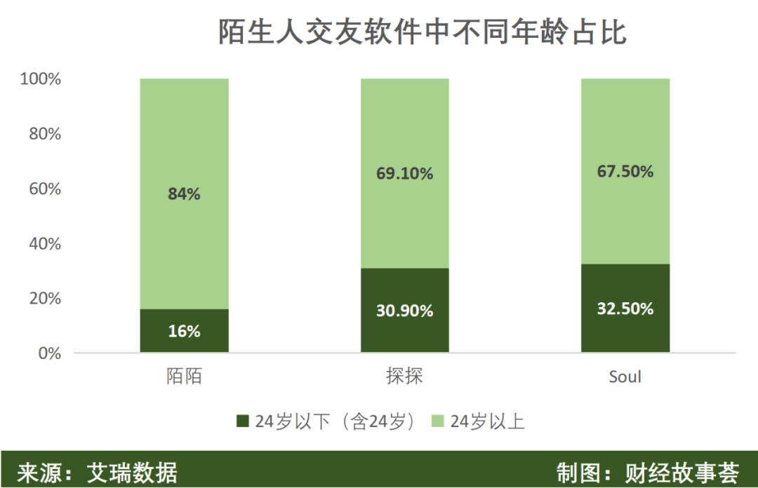 陌生人社交十年沉浮：一哥老矣，小弟难当(图3)