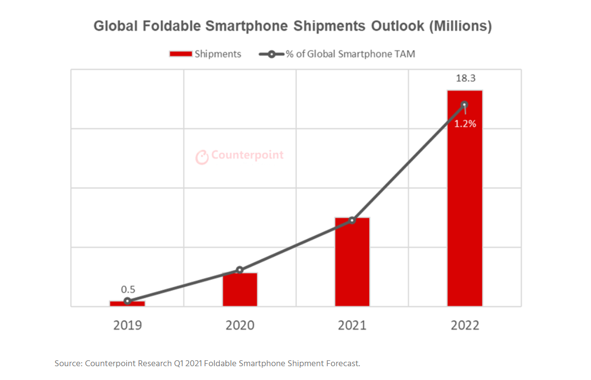 折叠屏手机被指伪需求，为何手机大厂却趋之若鹜？(图4)