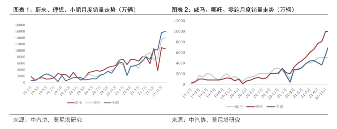 蔚小理闯新关：对手、周期和供应链(图4)