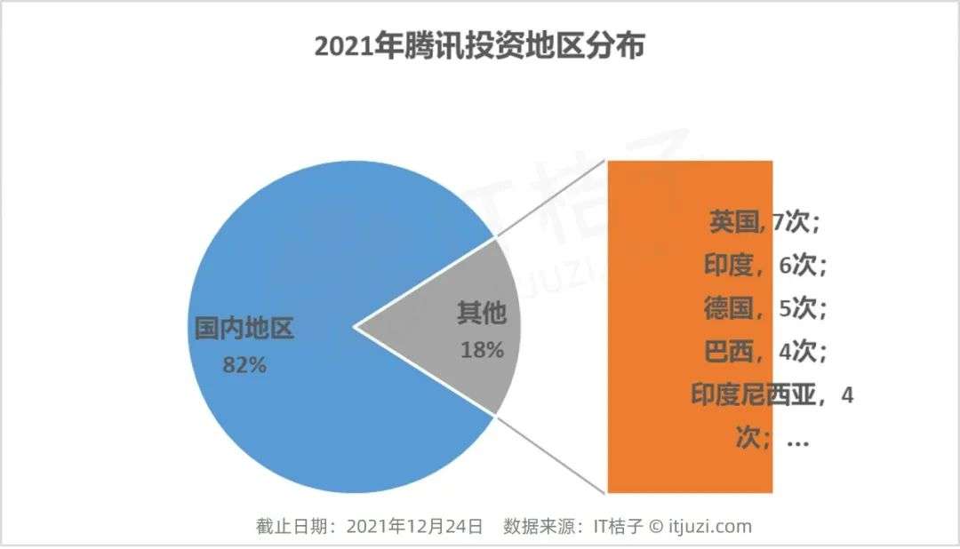 腾讯投资的 2021：每 1.3 天就投资一家公司，比去年多投 93 次(图9)