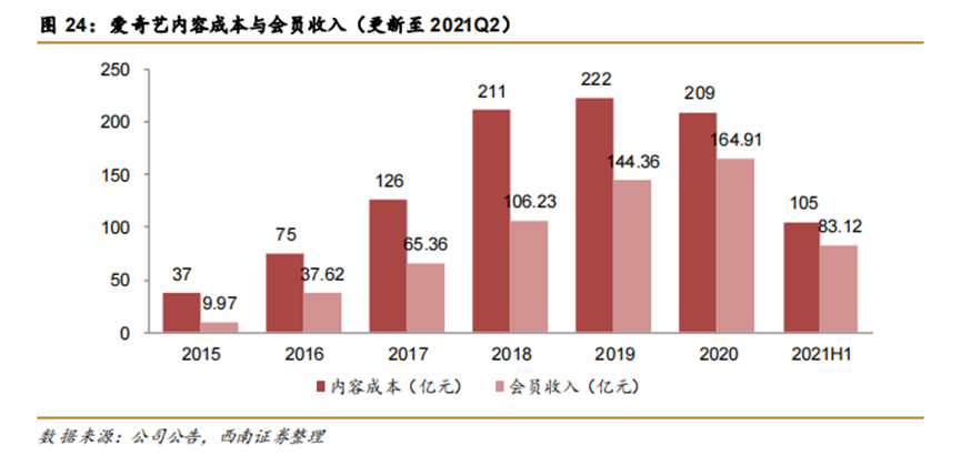 爱奇艺：长视频的“守墓人”?-