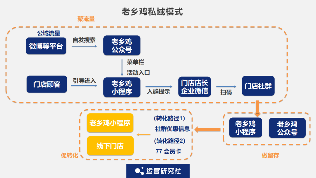 比肩麦当劳、门店破千家，「中式快餐No.1」是怎么做私域的？(图3)