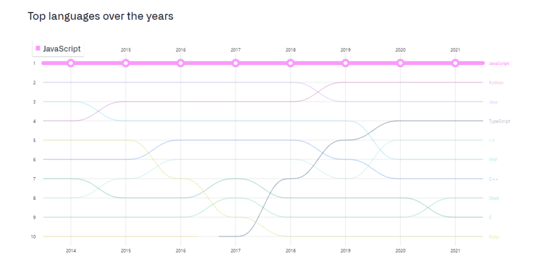 一年暴增1600万程序员，GitHub 2021年度报告发布：中国755万开发者排全球第二(图8)