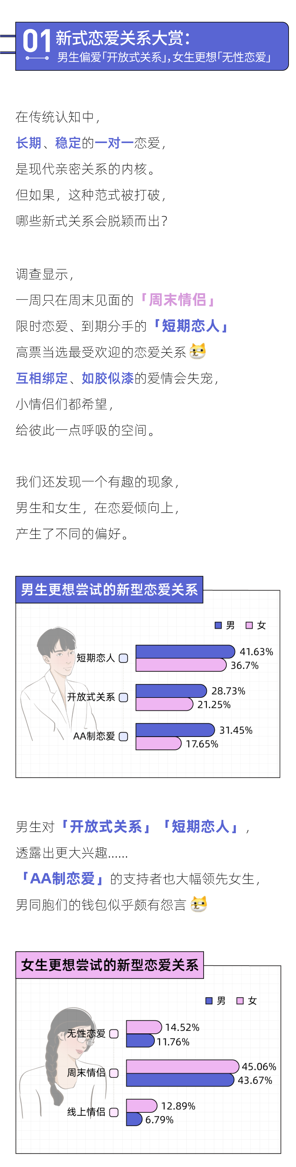 2022未来恋爱白皮书：男生偏爱「开放式关系」，女生更想「无性恋爱」(图2)