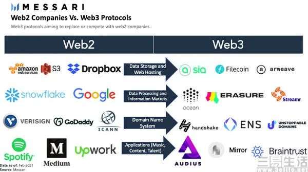 web3到底是什么？更像是一场永远醒不来的梦(图6)