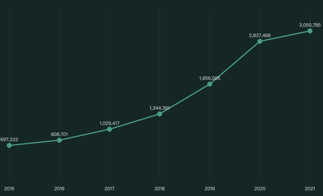 一年暴增1600万程序员，GitHub 2021年度报告发布：中国755万开发者排全球第二(图7)