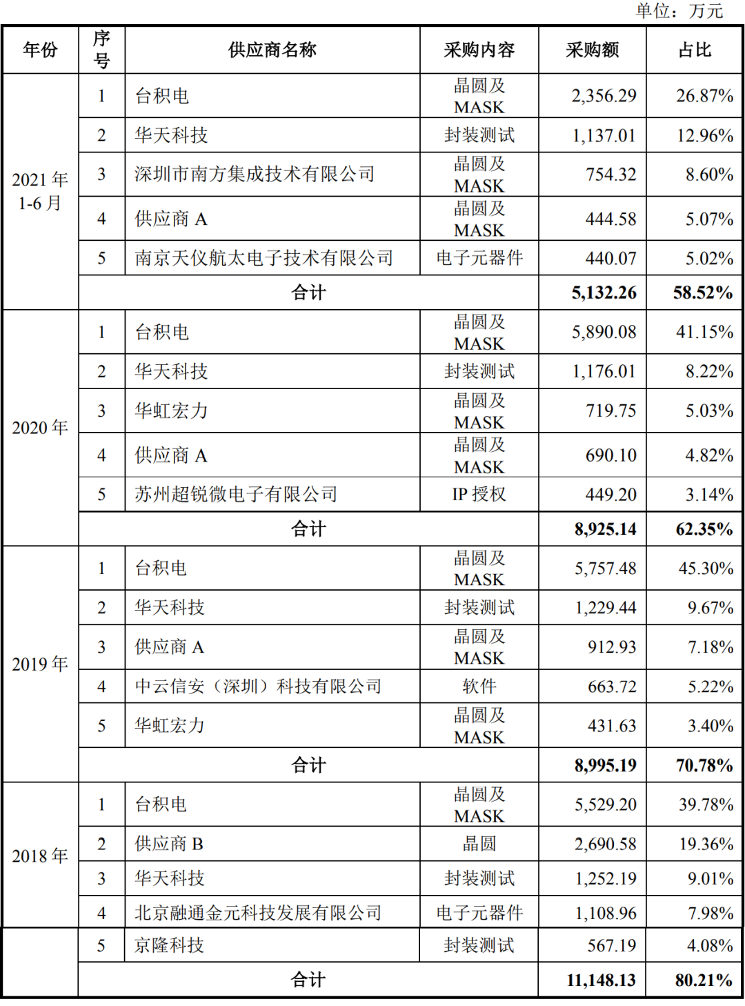 刚刚，国产CPU第一股诞生(图7)