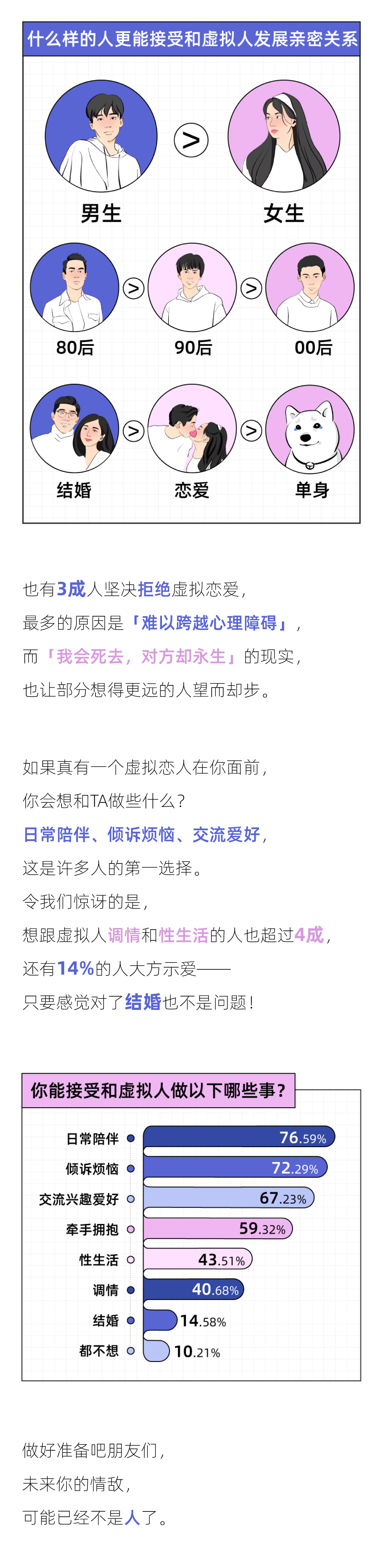 2022未来恋爱白皮书：男生偏爱「开放式关系」，女生更想「无性恋爱」(图10)