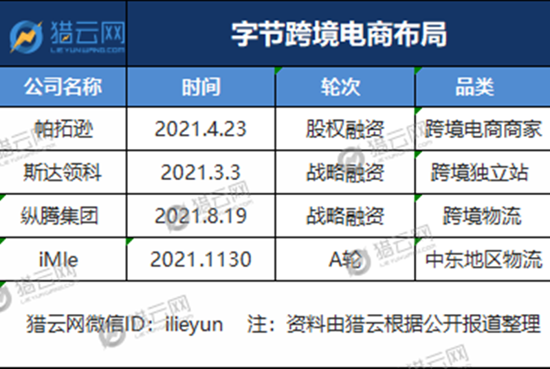 独立于Tik Tok，Fanno能否承载字节海外电商的野心？(图3)