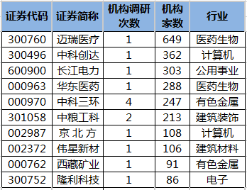 64股获20家以上机构调研，迈瑞医疗最受关注