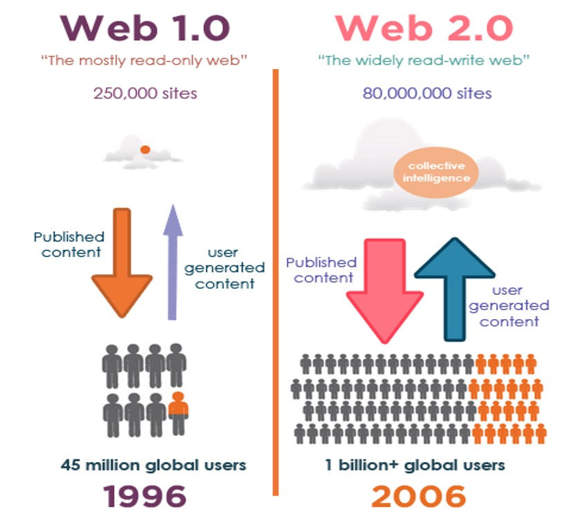 Web 3全解读：元宇宙一边去，现在科技大佬们最关心的只有它(图3)