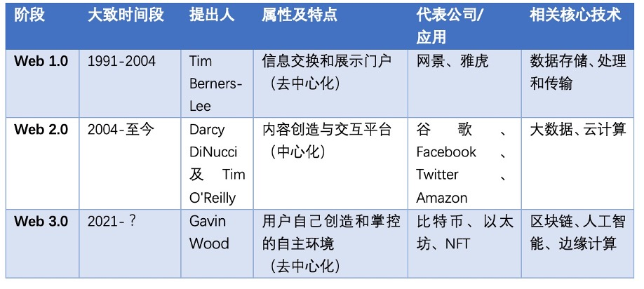 Web 3全解读：元宇宙一边去，现在科技大佬们最关心的只有它(图6)