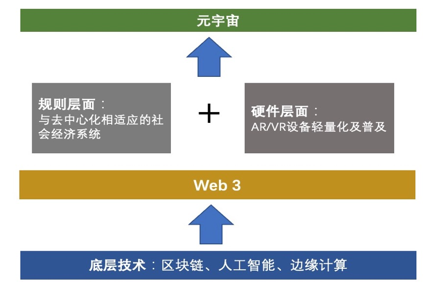 Web 3全解读：元宇宙一边去，现在科技大佬们最关心的只有它(图8)