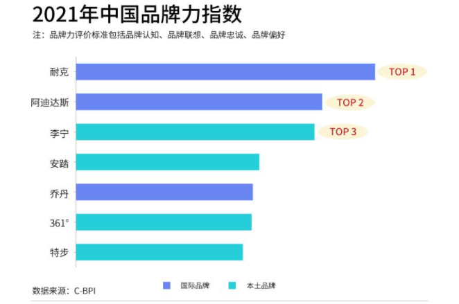 2021称霸恒指2022开局失利李宁未来空间还有多大