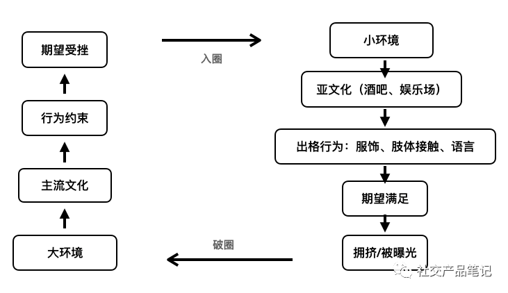 主流文化和亚文化：社交产品的核心竞争力究竟是什么？(图1)