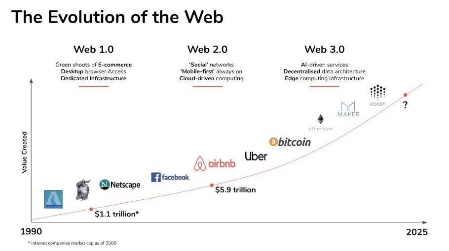 Web 3全解读：元宇宙一边去，现在科技大佬们最关心的只有它(图5)