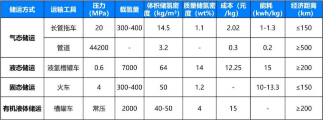 2022，氢能“干掉”锂电，成为主角？(图3)