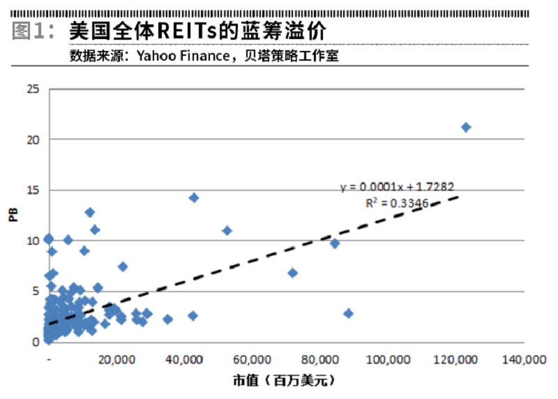REITs的蓝筹溢价与偿债能力溢价 ｜ 宏观-