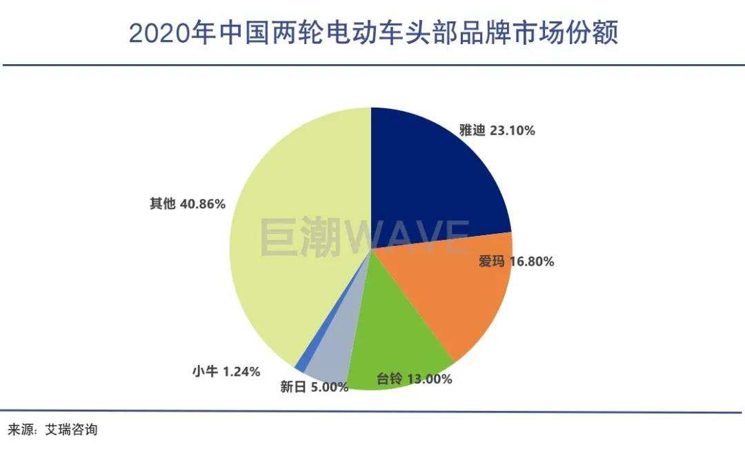 九号公司抢滩雅迪小牛-