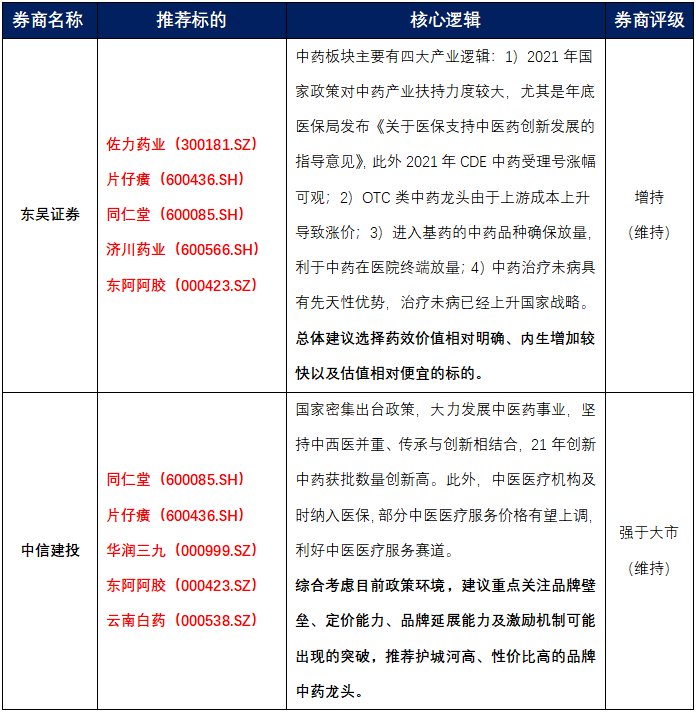 涨停潮、十连板、周涨幅超60%，中药板块在酝酿新一轮大行情？丨研报淘金