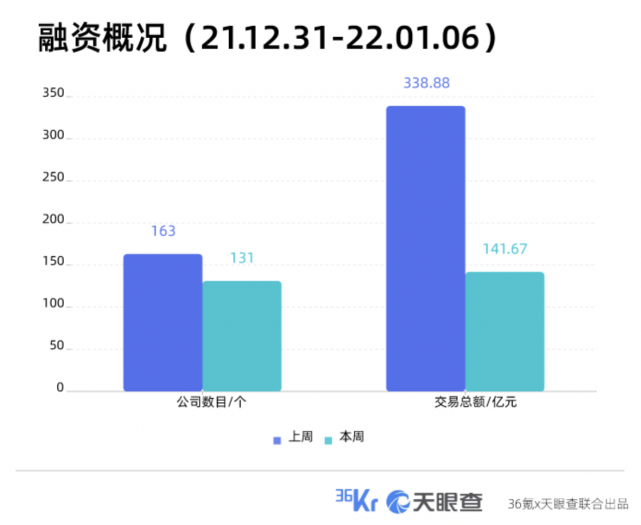 本周国内融资金额超141.67亿元人民币，过亿元融资交易达45笔 | TO B投融资周报1231-0106-