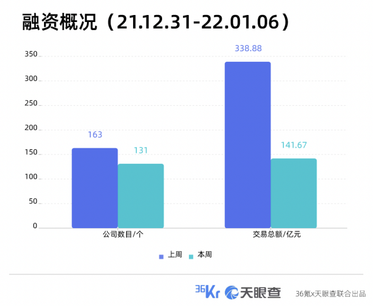 本周国内融资金额超141.67亿元人民币，过亿元融资交易达45笔 | TO B投融资周报1231-0106