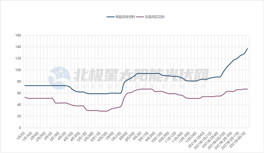 2021光伏白皮书：天地间一场好戏(图5)