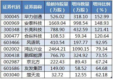 13股获陆股通增仓超50%，华力创通增幅最大