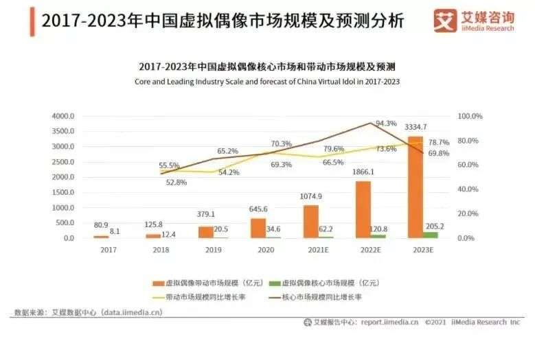 资本纷纷加码，虚拟的偶像与“不虚拟”的商业价值(图10)