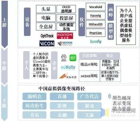 资本纷纷加码，虚拟的偶像与“不虚拟”的商业价值(图6)