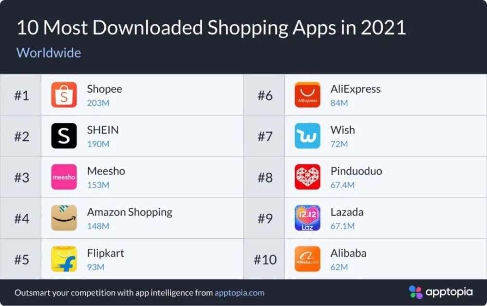 Shopee和SHEIN成2021年购物应用全球下载冠亚军