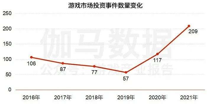 疯狂的游戏投资，“虚火”正旺？