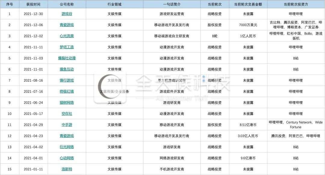 疯狂的游戏投资，“虚火”正旺？(图3)