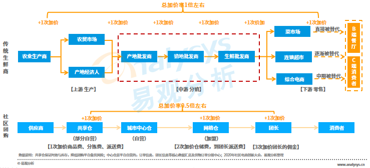 “百团大战”后的社区团购，是否还有明天？(图10)