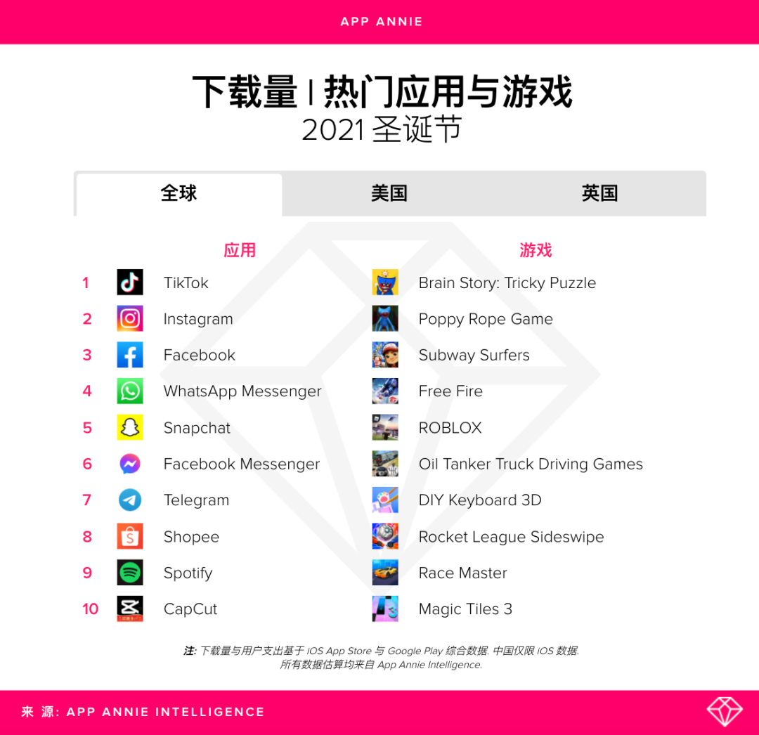 热点追踪：2021年圣诞节，TikTok位居全球下载量榜首(图1)