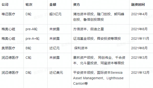 2021年吸金近百亿，血管介入是手术机器人下一黑马？| 36氪新风向(图4)