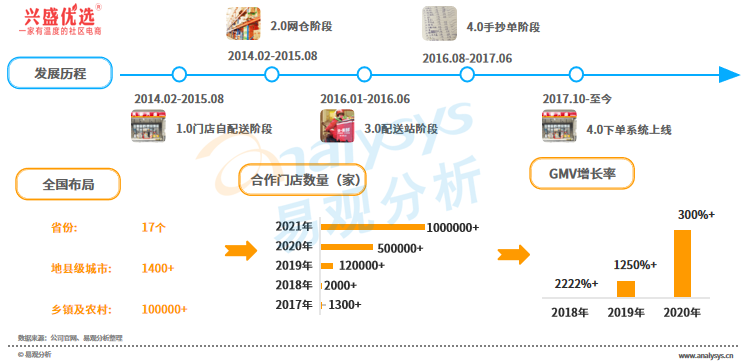 “百团大战”后的社区团购，是否还有明天？(图14)