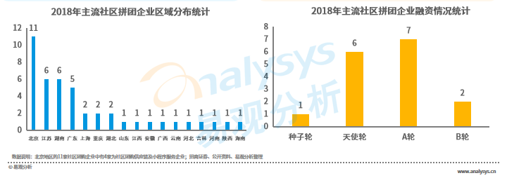 “百团大战”后的社区团购，是否还有明天？(图2)