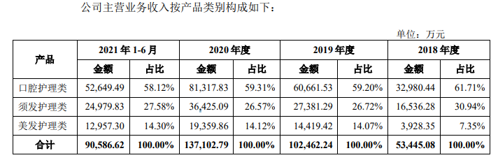 智氪·IPO | 背靠小米一年狂揽13亿，电动牙刷生意未来几何？-
