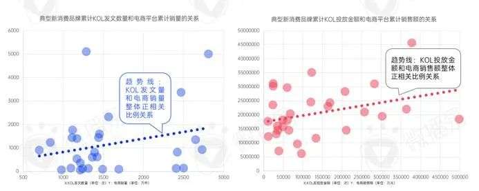 新消費品牌KOL營銷的六大成功定律|微播易研究報告