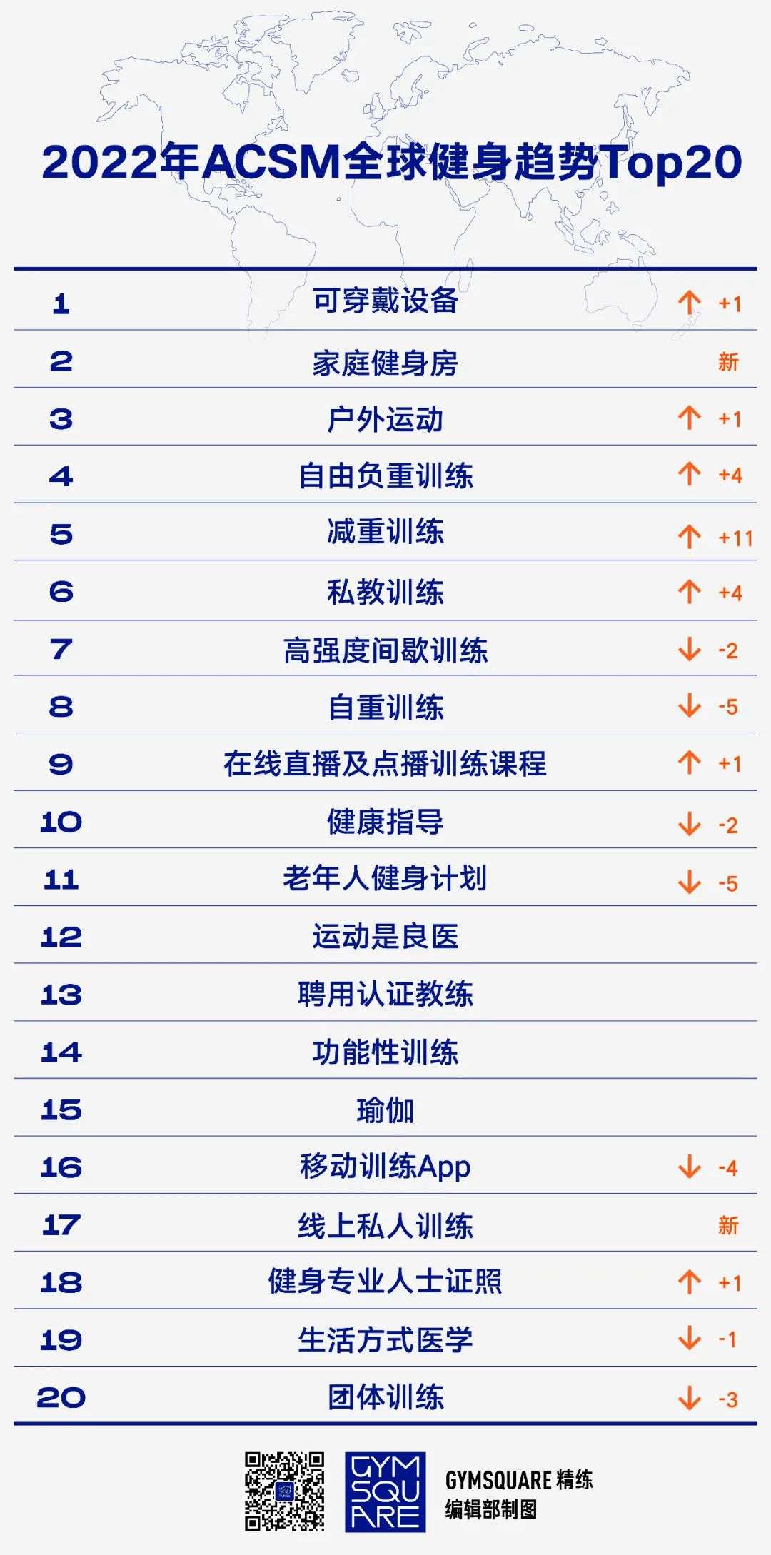 2022全球健身趋势发布，全球健身行业正经历重塑-