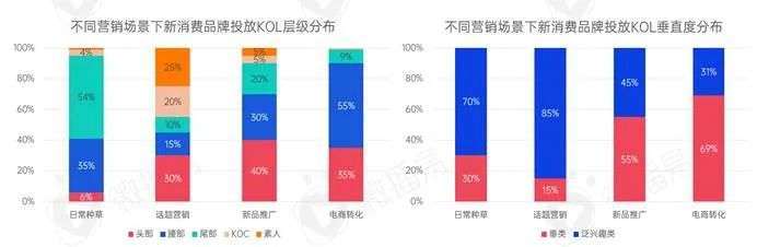 新消費品牌KOL營銷的六大成功定律|微播易研究報告