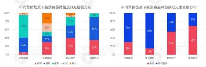 新消费品牌KOL营销的六大成功定律|微播易研究报告