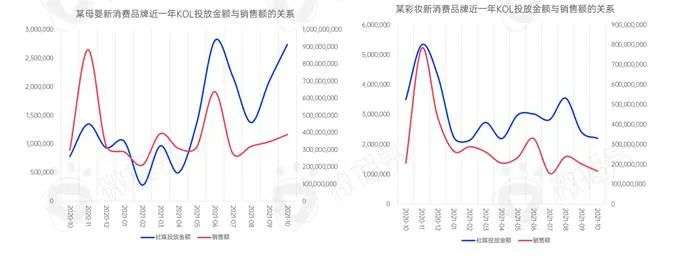 新消费品牌KOL营销的六大成功定律|微播易研究报告