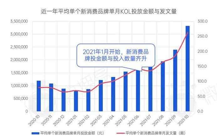 新消费品牌KOL营销的六大成功定律|微播易研究报告