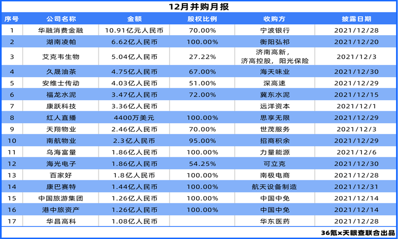 十二月国内已披露并购交易额超59亿元人民币，过亿元并购交易达17笔 | 36氪并购专题.千亿市值之路