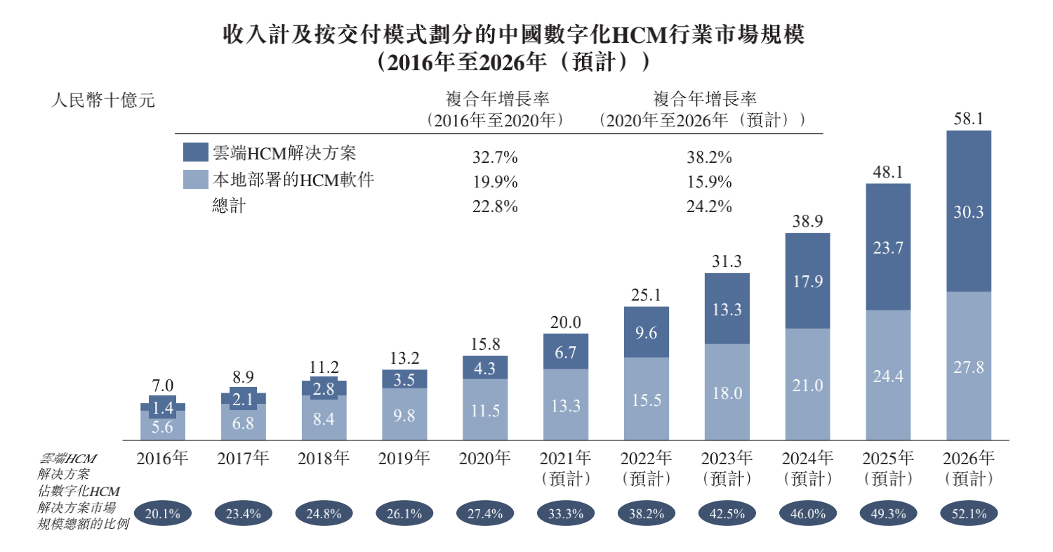 焦点分析 | 北森二次上市，为HR SaaS赛道点上一盏明灯(图3)