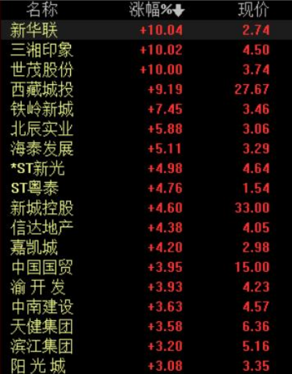 地产股再现普涨潮 业内：配置地产板块或迎来最佳时期 | 房企-