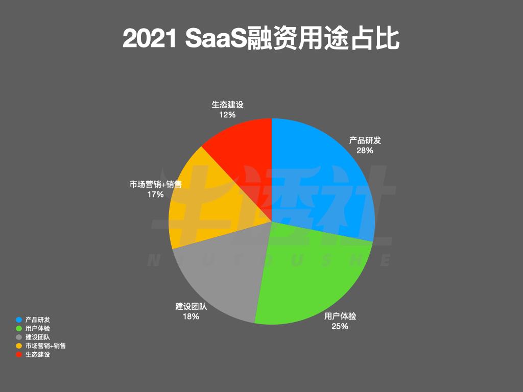 SaaS融资“两重天”-36氪