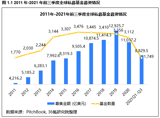 36氪研究院 | 2021年全球私募基金市场数据洞察